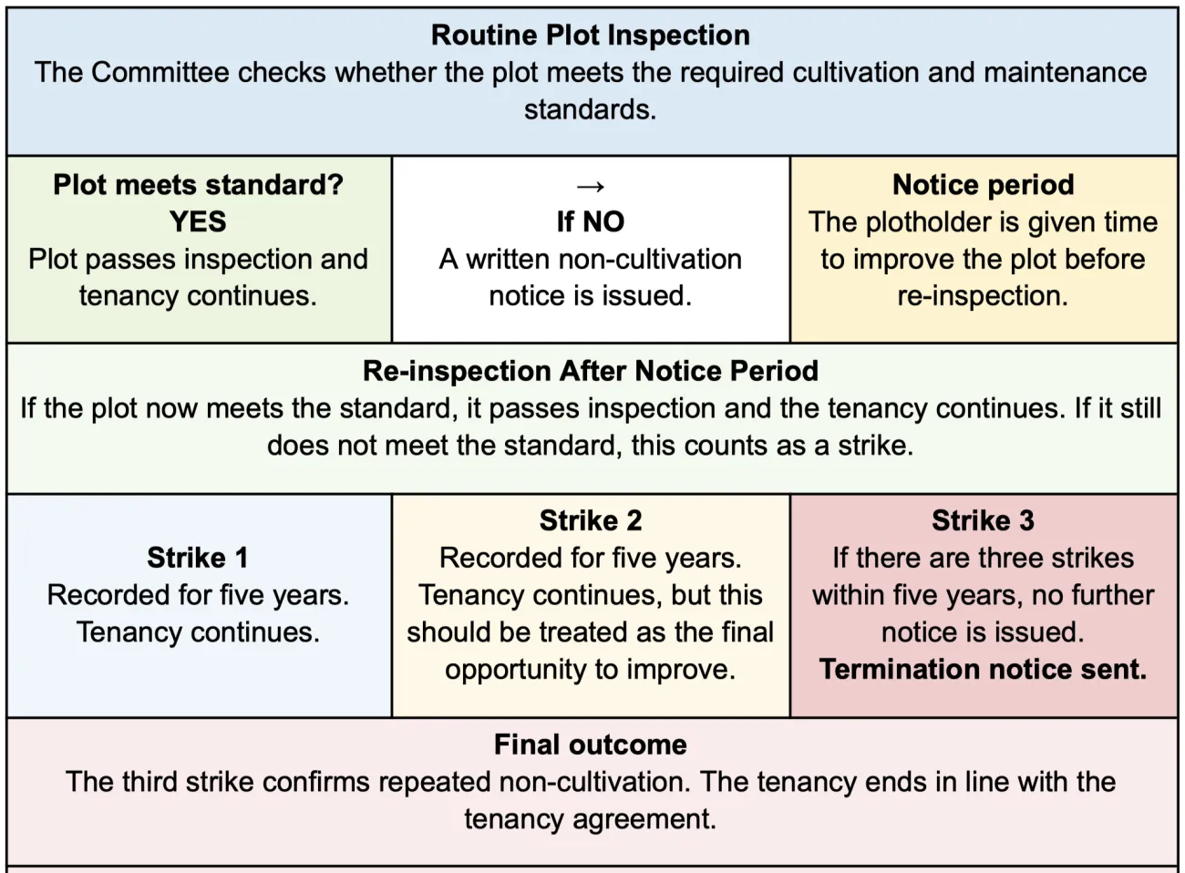 workflow explaining the 3-strikes process